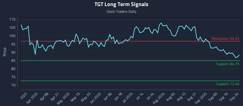 TGT Long Term Analysis for September 24 2025