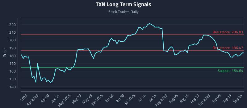 TXN Long Term Analysis for September 24 2025
