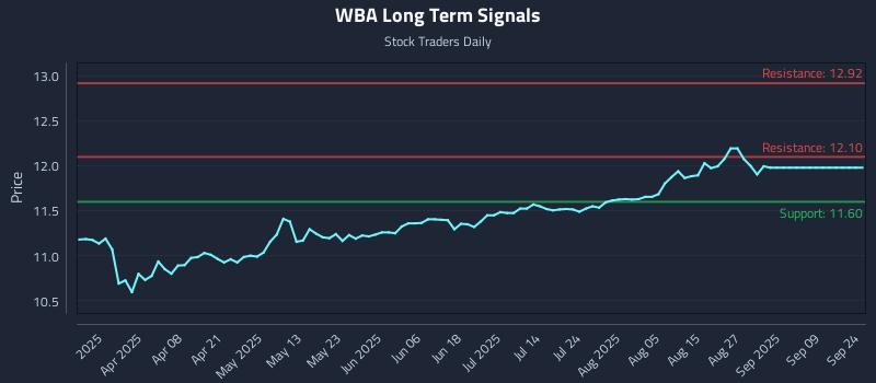 WBA Long Term Analysis for September 24 2025