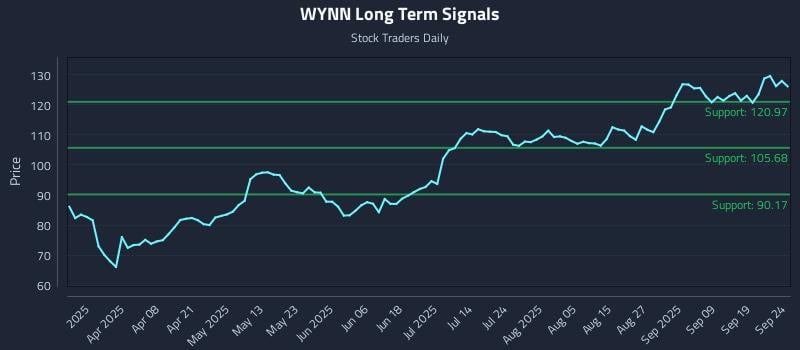 WYNN Long Term Analysis for September 24 2025