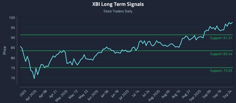XBI Long Term Analysis for September 24 2025