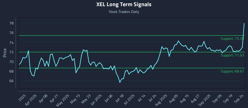 XEL Long Term Analysis for September 24 2025