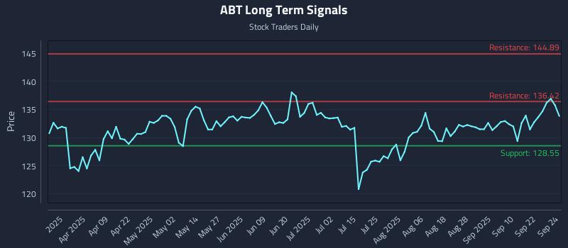 ABT Long Term Analysis for September 25 2025