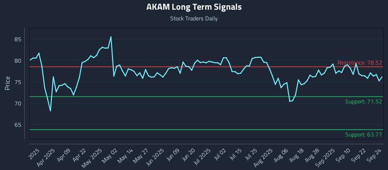 AKAM Long Term Analysis for September 25 2025
