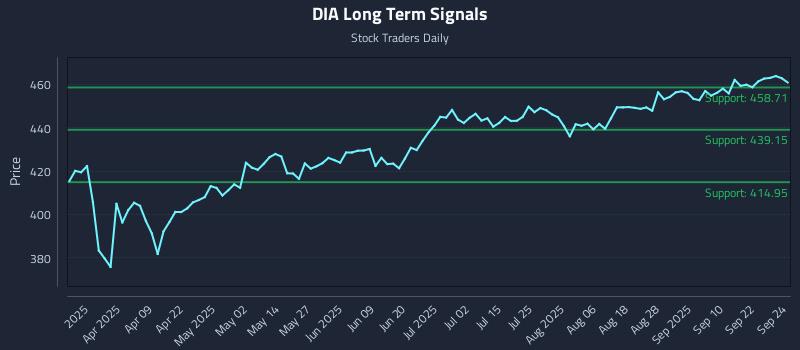 DIA Long Term Analysis for September 25 2025