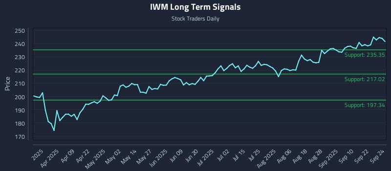 IWM Long Term Analysis for September 25 2025