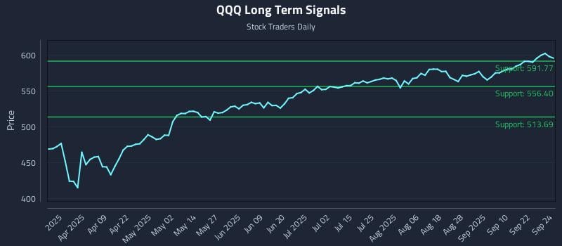 QQQ Long Term Analysis for September 25 2025
