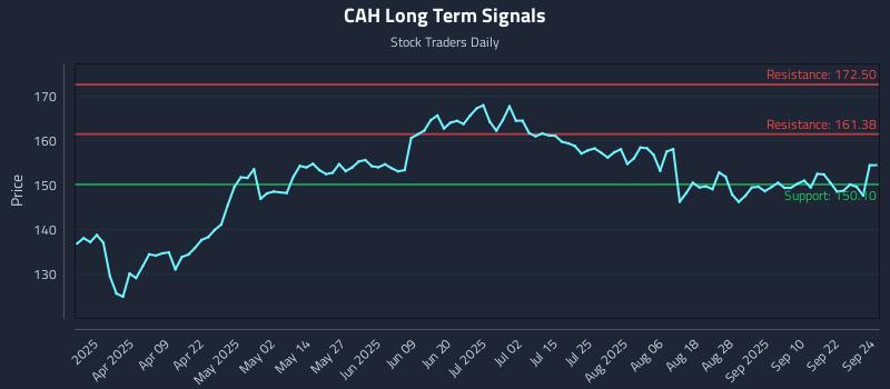 CAH Long Term Analysis for September 25 2025