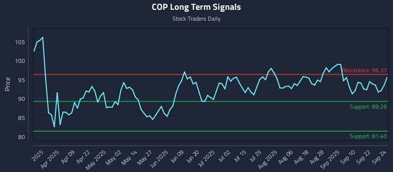 COP Long Term Analysis for September 25 2025
