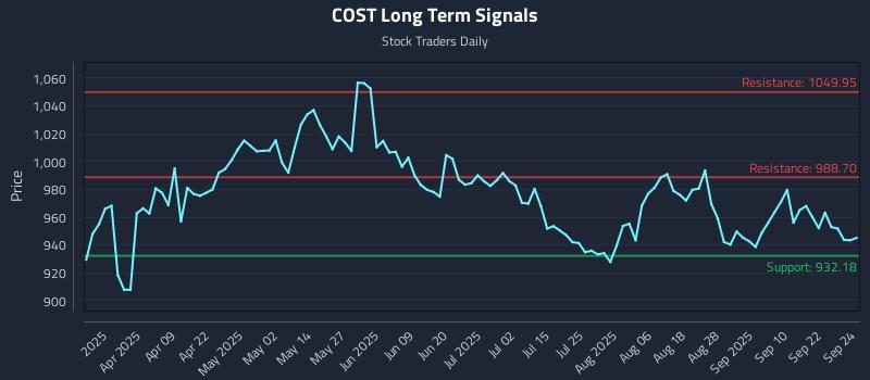 COST Long Term Analysis for September 25 2025
