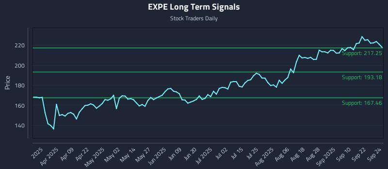 EXPE Long Term Analysis for September 25 2025