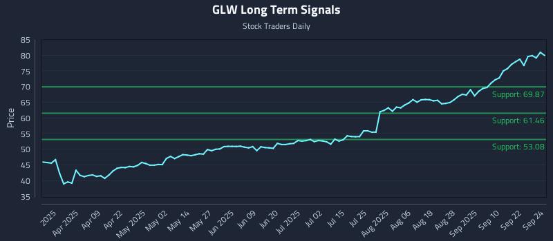 GLW Long Term Analysis for September 25 2025