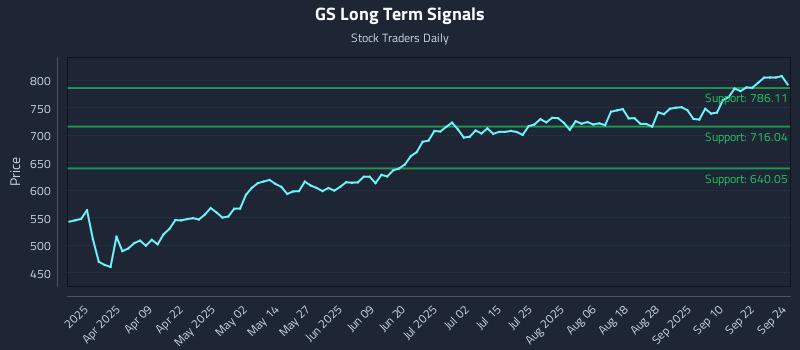 GS Long Term Analysis for September 25 2025