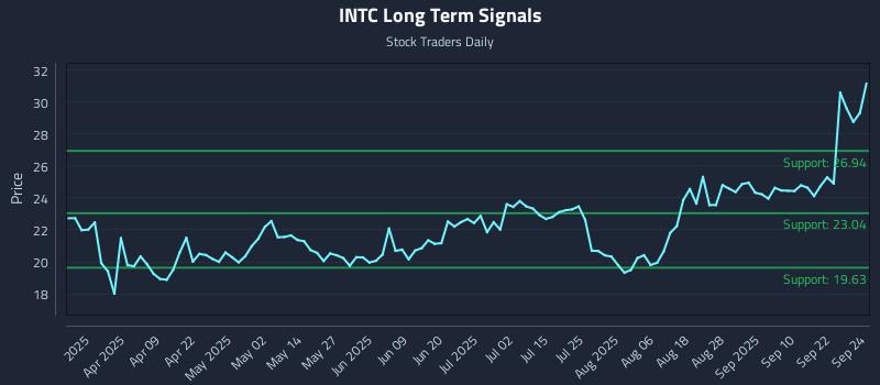 INTC Long Term Analysis for September 25 2025