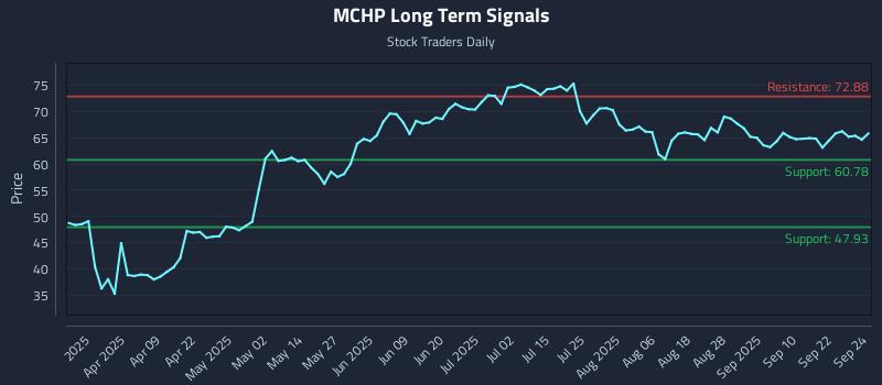 MCHP Long Term Analysis for September 25 2025