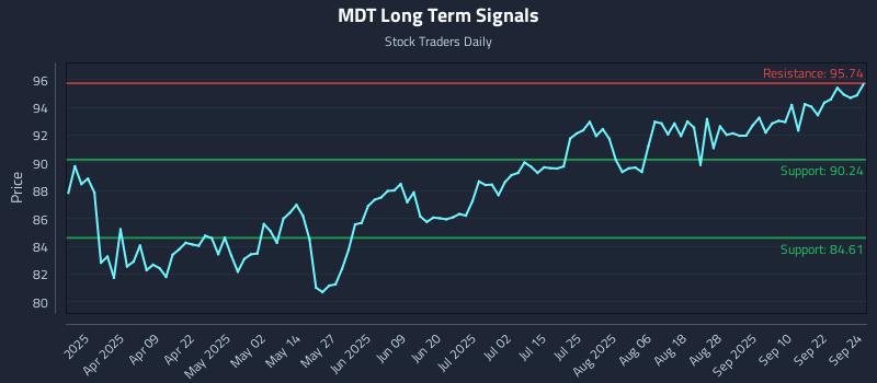 MDT Long Term Analysis for September 25 2025 MDT Long Term Analysis for September 25 2025