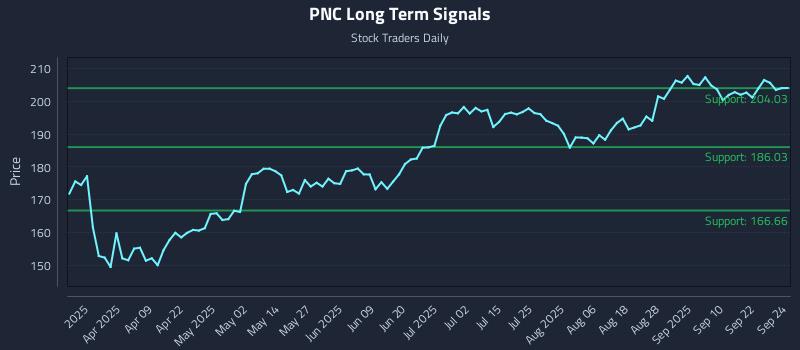 PNC Long Term Analysis for September 25 2025