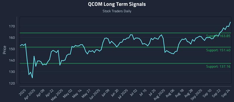 QCOM Long Term Analysis for September 25 2025