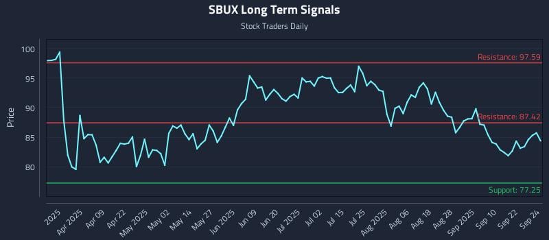 SBUX Long Term Analysis for September 25 2025