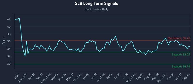 SLB Long Term Analysis for September 25 2025 SLB Long Term Analysis for September 25 2025