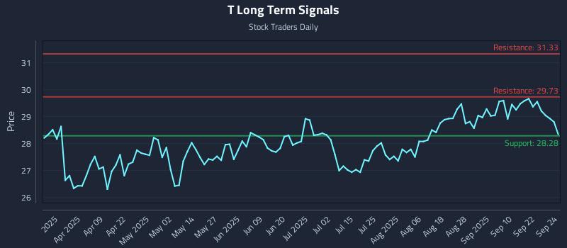 T Long Term Analysis for September 25 2025