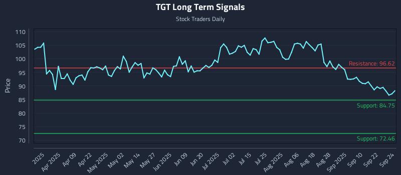 TGT Long Term Analysis for September 25 2025