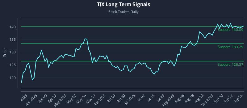 TJX Long Term Analysis for September 25 2025