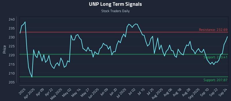 UNP Long Term Analysis for September 25 2025