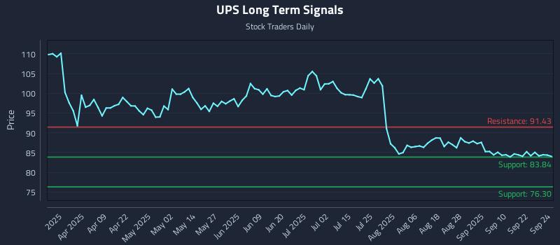 UPS Long Term Analysis for September 25 2025 UPS Long Term Analysis for September 25 2025