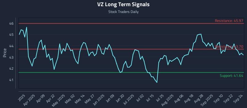 VZ Long Term Analysis for September 25 2025