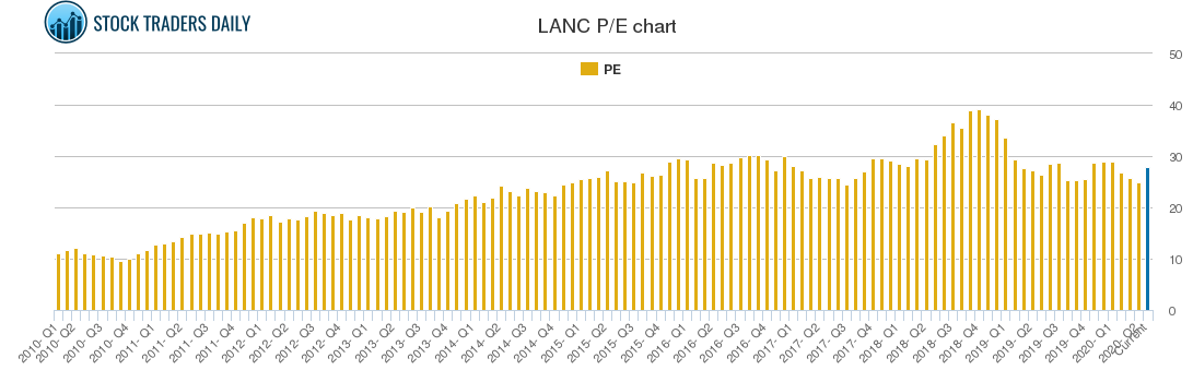 LANC PE chart