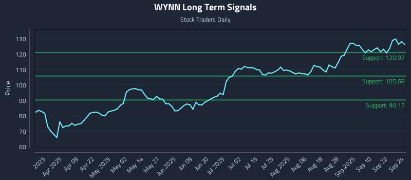 WYNN Long Term Analysis for September 25 2025
