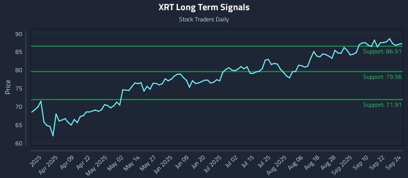 XRT Long Term Analysis for September 25 2025