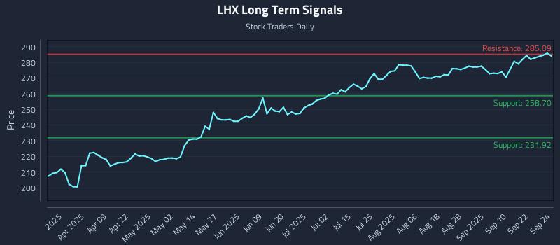 LHX Long Term Analysis for September 25 2025