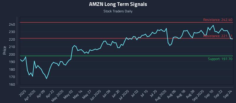 AMZN Long Term Analysis for September 25 2025
