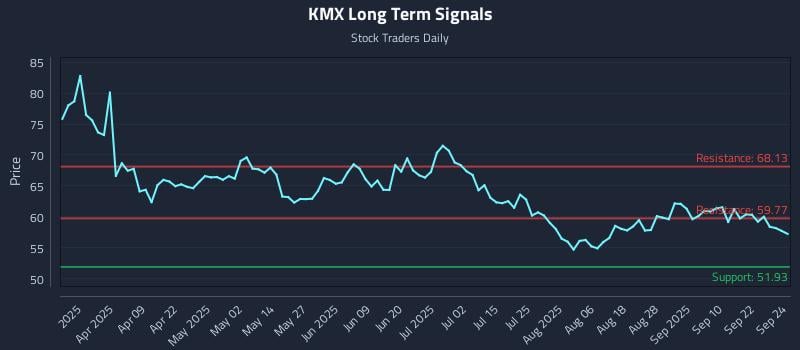 KMX Long Term Analysis for September 25 2025