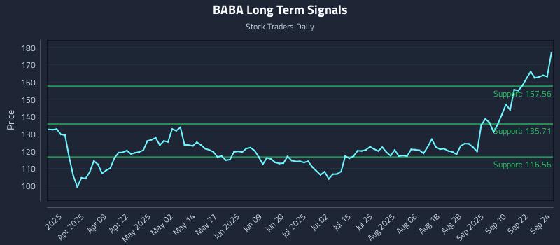 BABA Long Term Analysis for September 25 2025