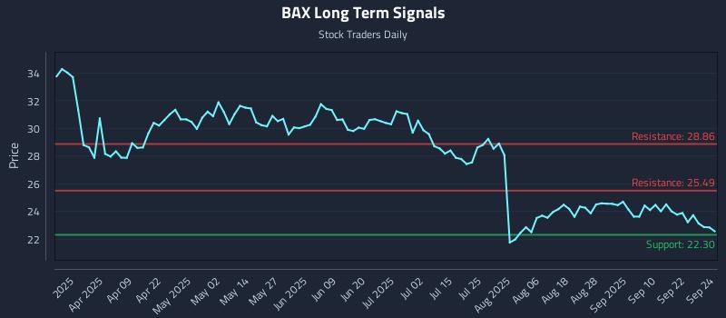 BAX Long Term Analysis for September 25 2025