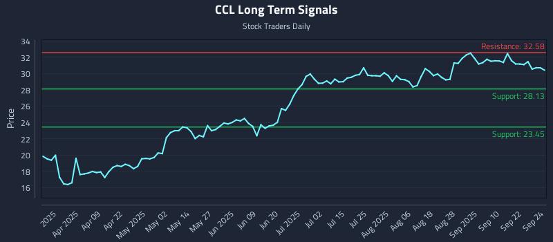 CCL Long Term Analysis for September 25 2025