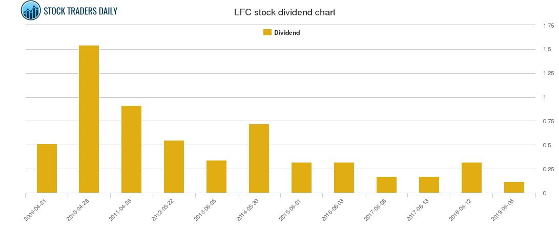 LFC Dividend Chart LFC Dividend Chart