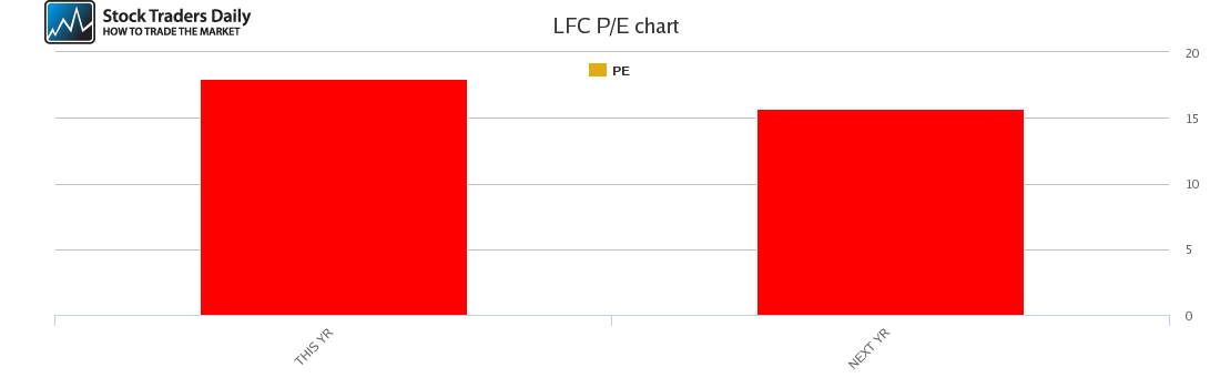LFC PE chart LFC PE chart