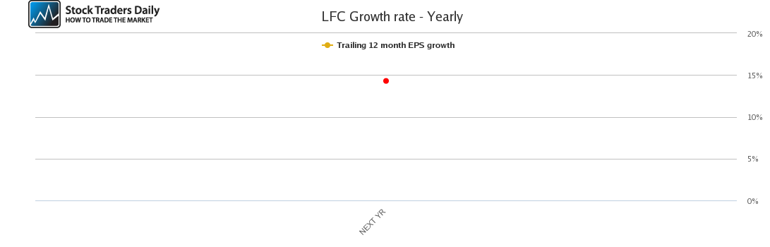 LFC Growth rate - Yearly LFC Growth rate - Yearly