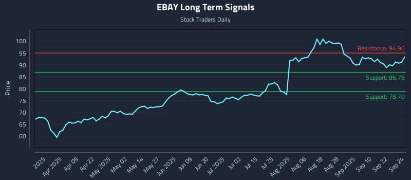 EBAY Long Term Analysis for September 25 2025