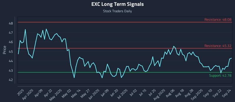 EXC Long Term Analysis for September 25 2025