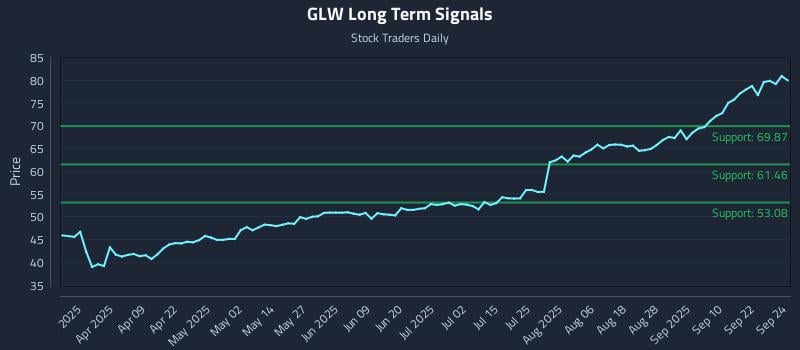 GLW Long Term Analysis for September 25 2025