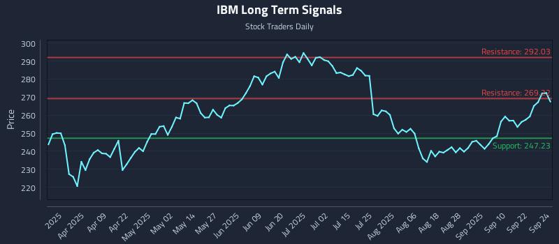 IBM Long Term Analysis for September 25 2025