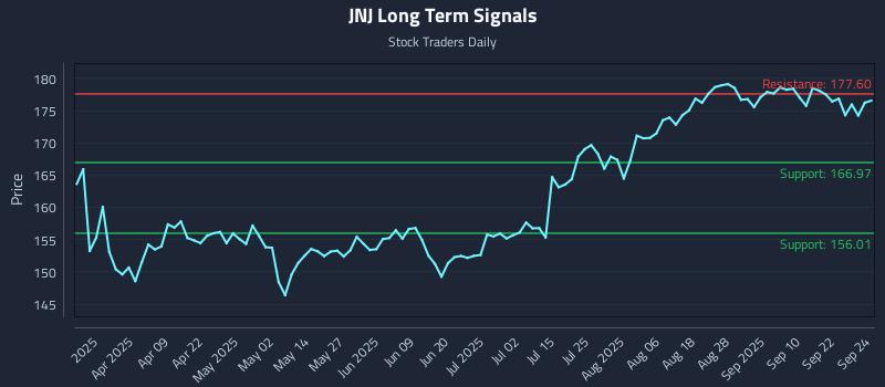 JNJ Long Term Analysis for September 25 2025