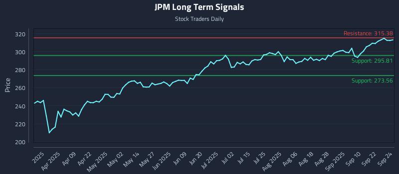 JPM Long Term Analysis for September 25 2025