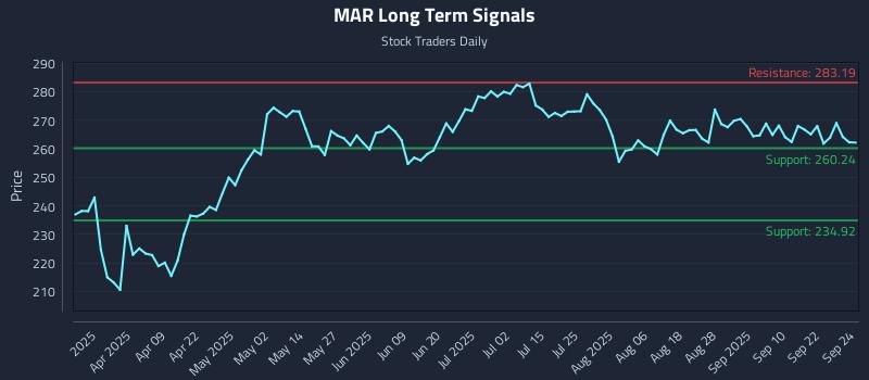 MAR Long Term Analysis for September 25 2025