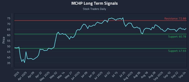 MCHP Long Term Analysis for September 25 2025